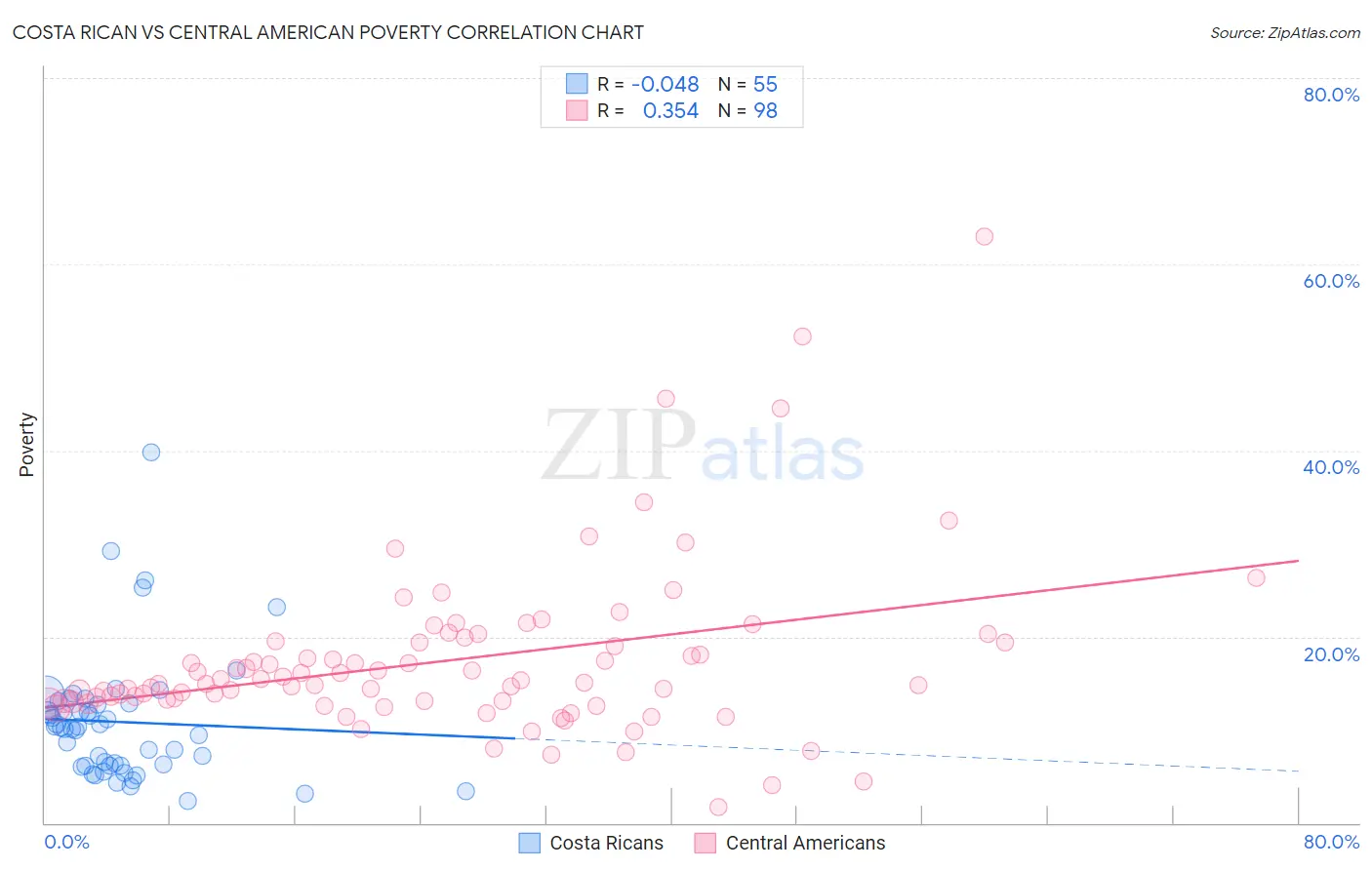 Costa Rican vs Central American Poverty