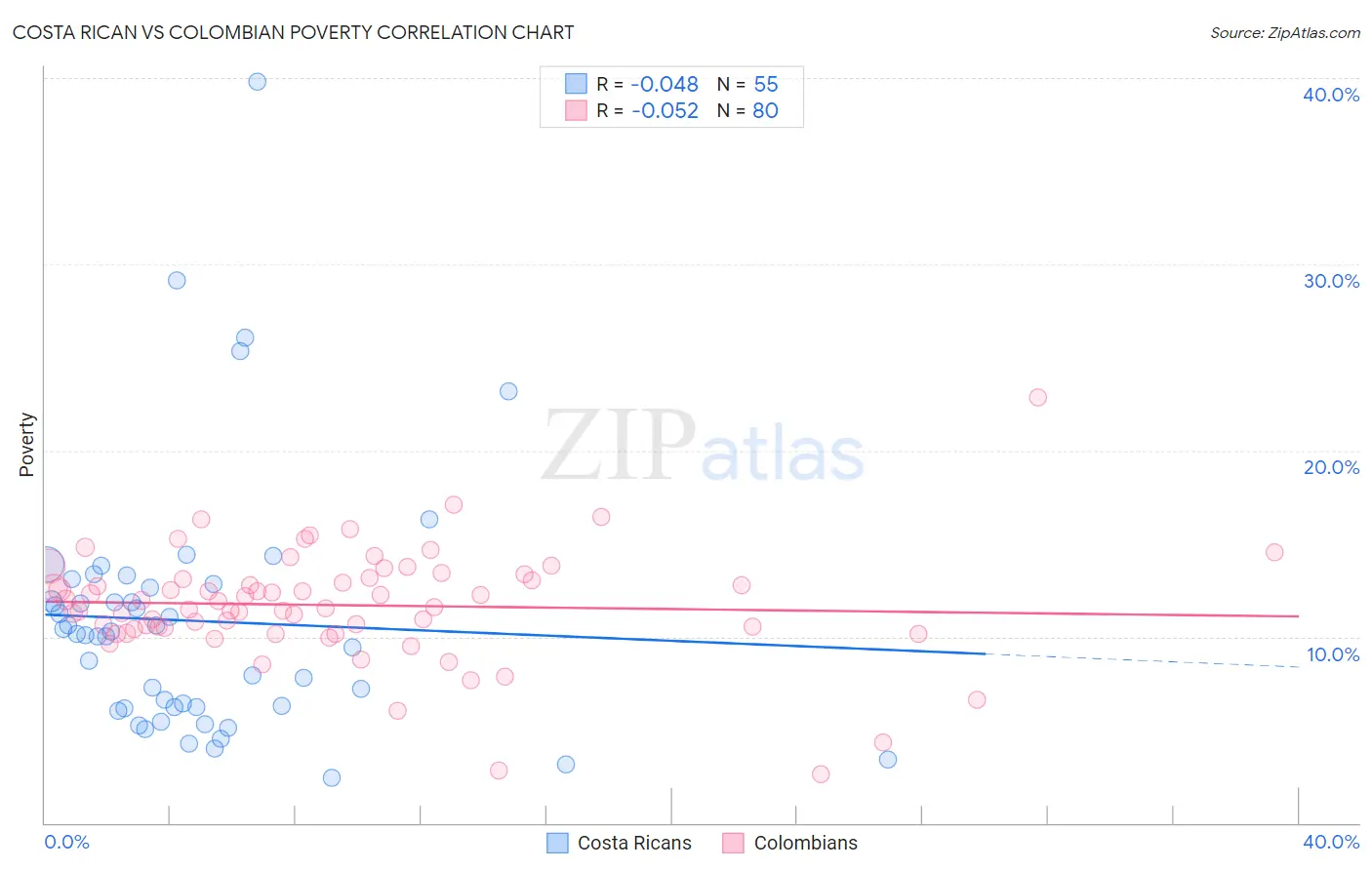 Costa Rican vs Colombian Poverty