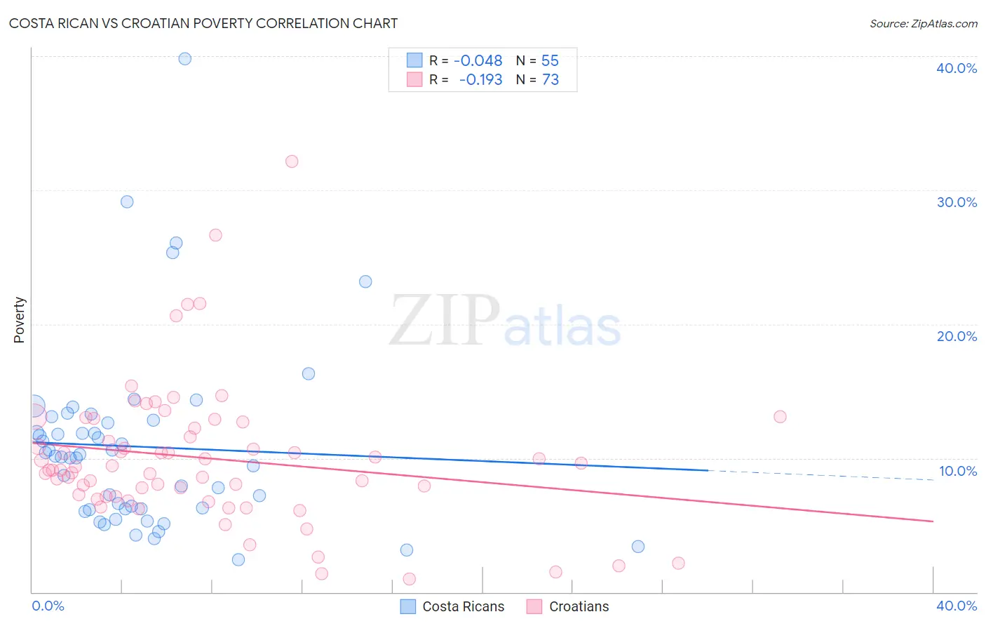 Costa Rican vs Croatian Poverty