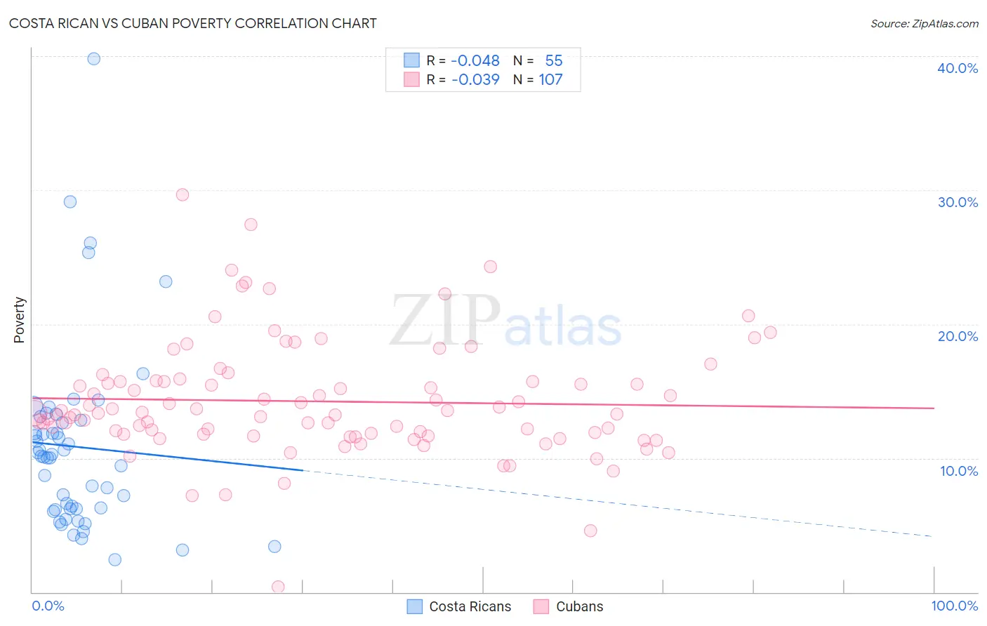 Costa Rican vs Cuban Poverty