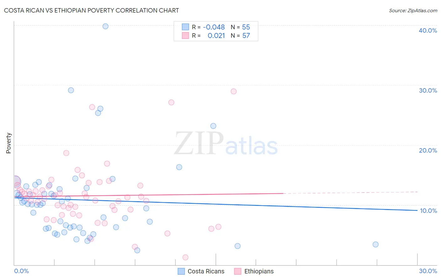 Costa Rican vs Ethiopian Poverty