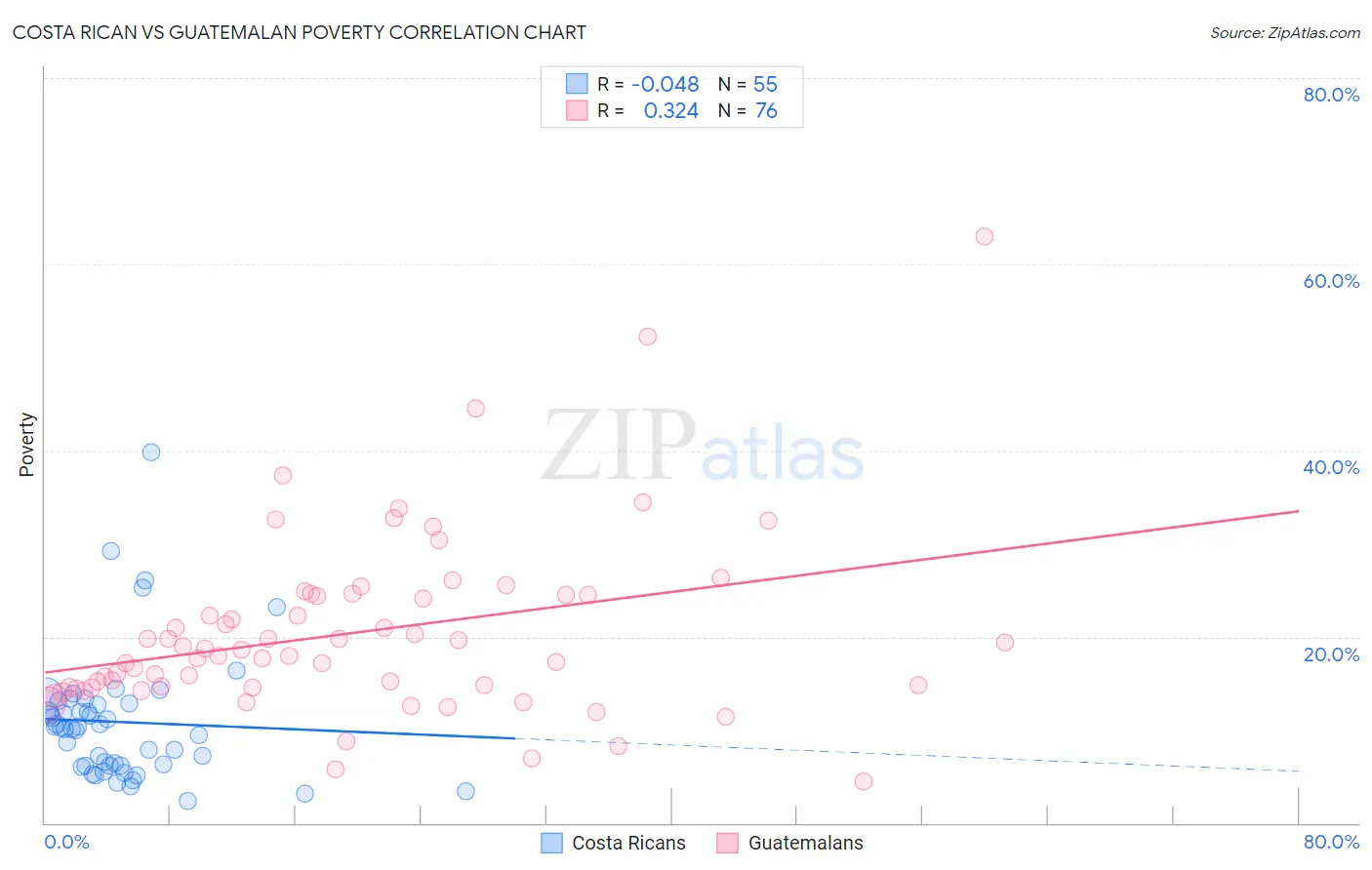 Costa Rican vs Guatemalan Poverty