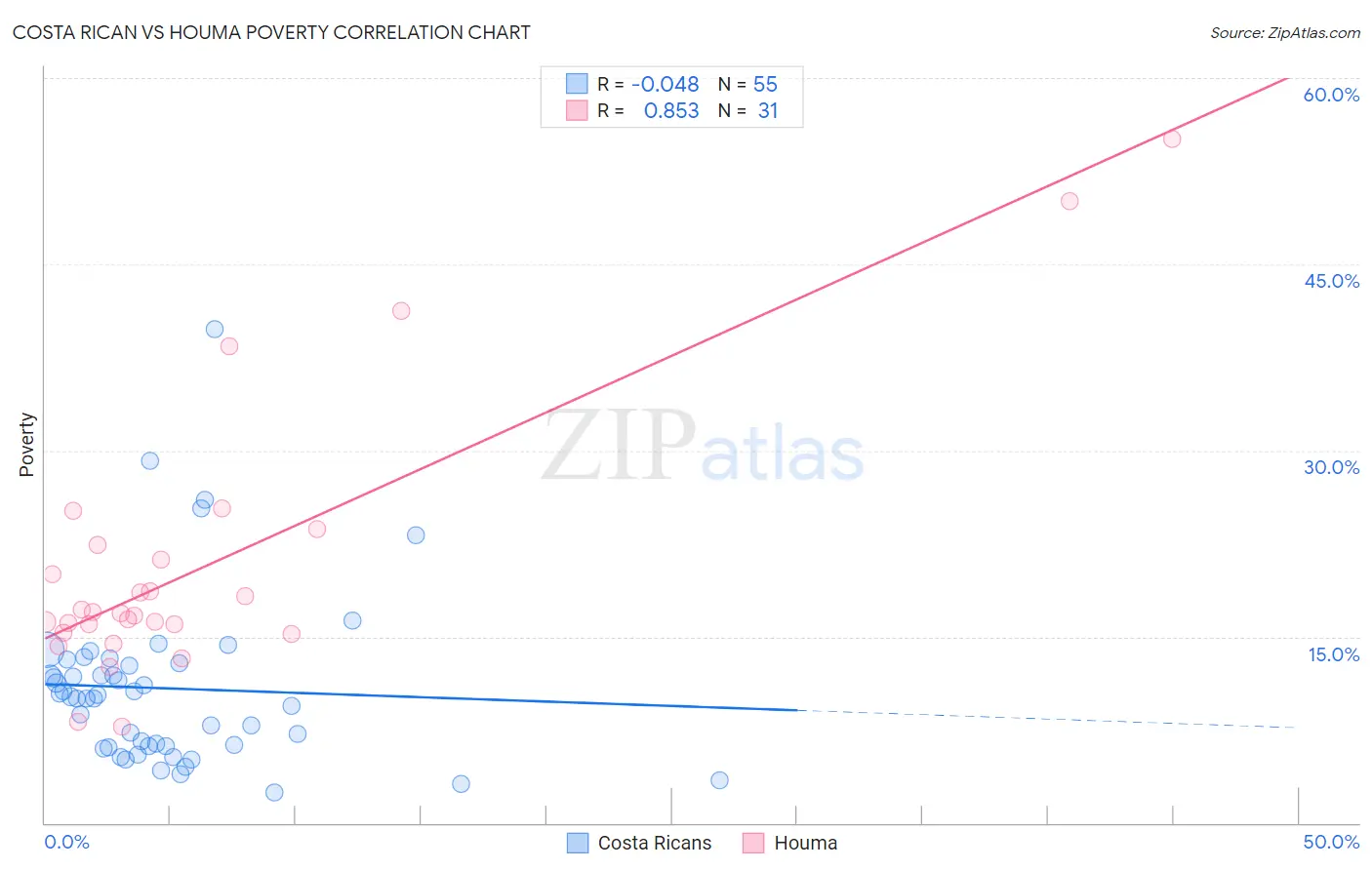 Costa Rican vs Houma Poverty