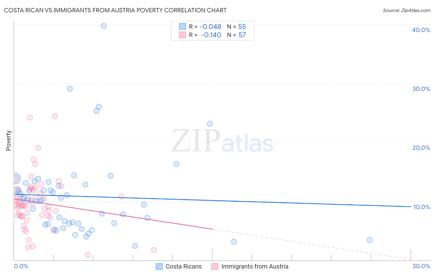 Costa Rican vs Immigrants from Austria Poverty