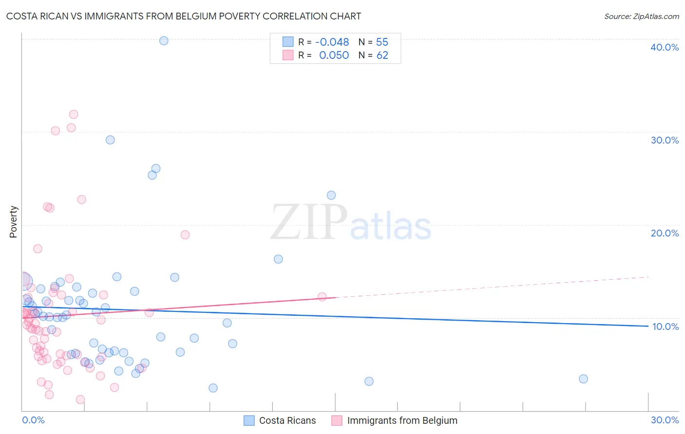 Costa Rican vs Immigrants from Belgium Poverty