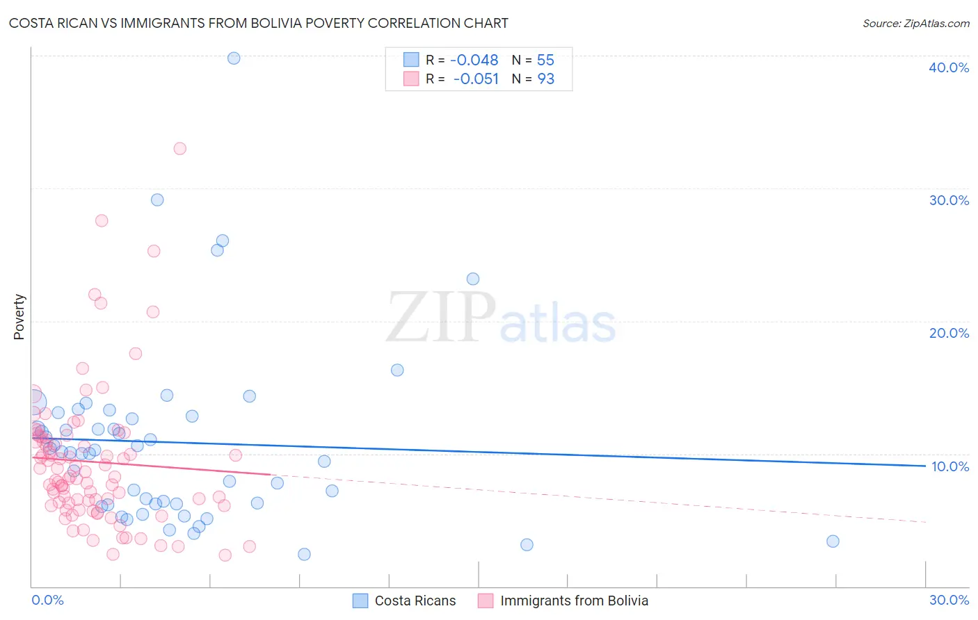 Costa Rican vs Immigrants from Bolivia Poverty