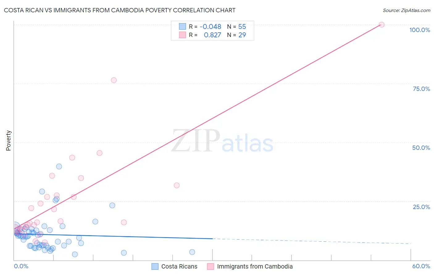 Costa Rican vs Immigrants from Cambodia Poverty