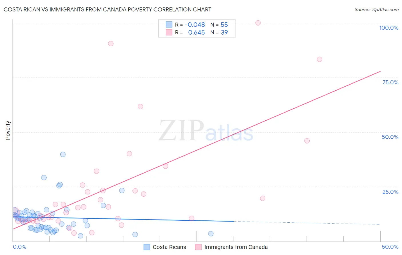 Costa Rican vs Immigrants from Canada Poverty