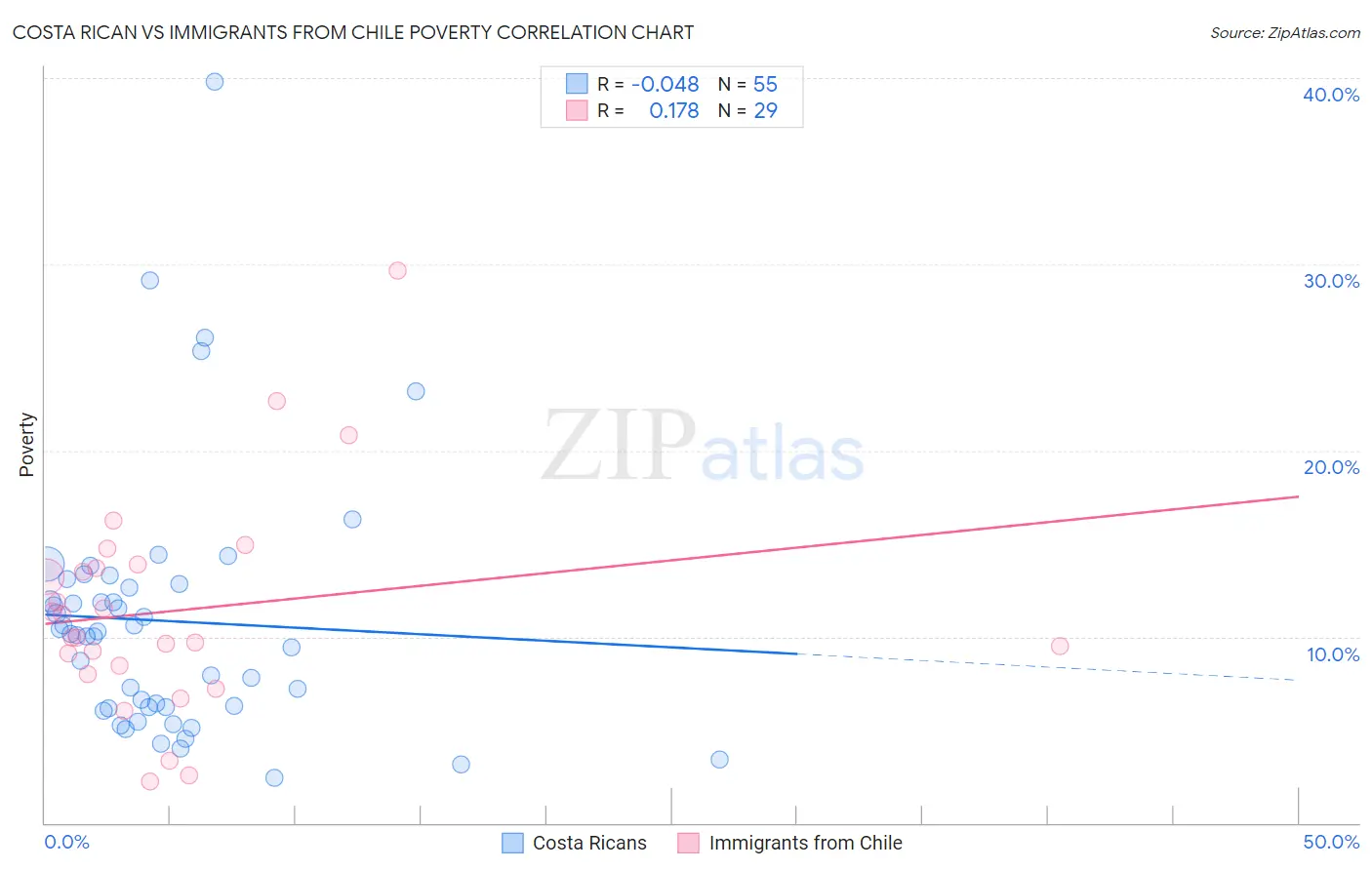 Costa Rican vs Immigrants from Chile Poverty