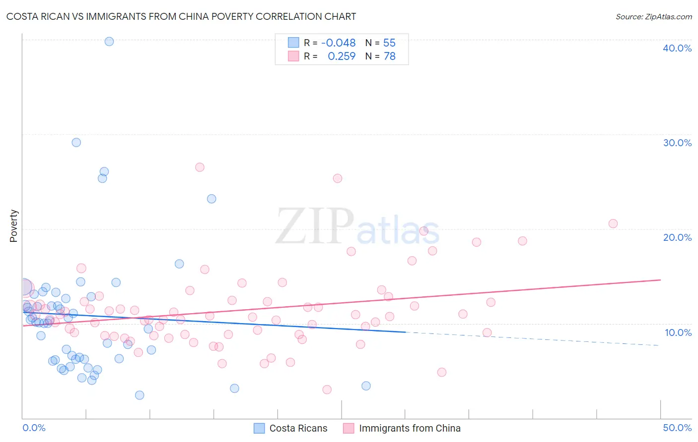 Costa Rican vs Immigrants from China Poverty