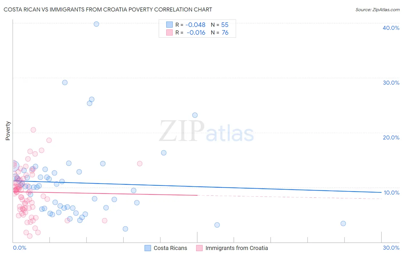 Costa Rican vs Immigrants from Croatia Poverty