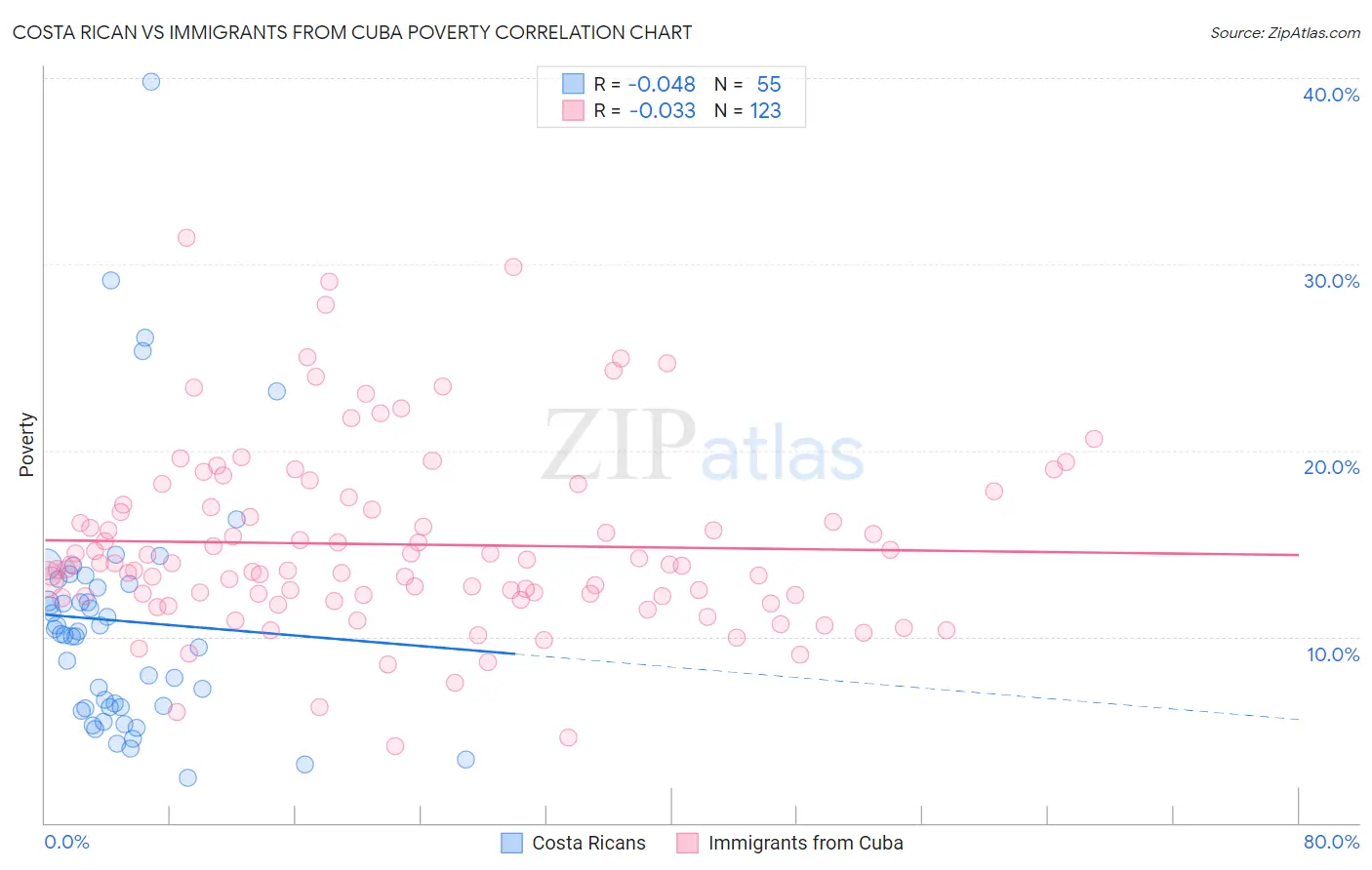 Costa Rican vs Immigrants from Cuba Poverty