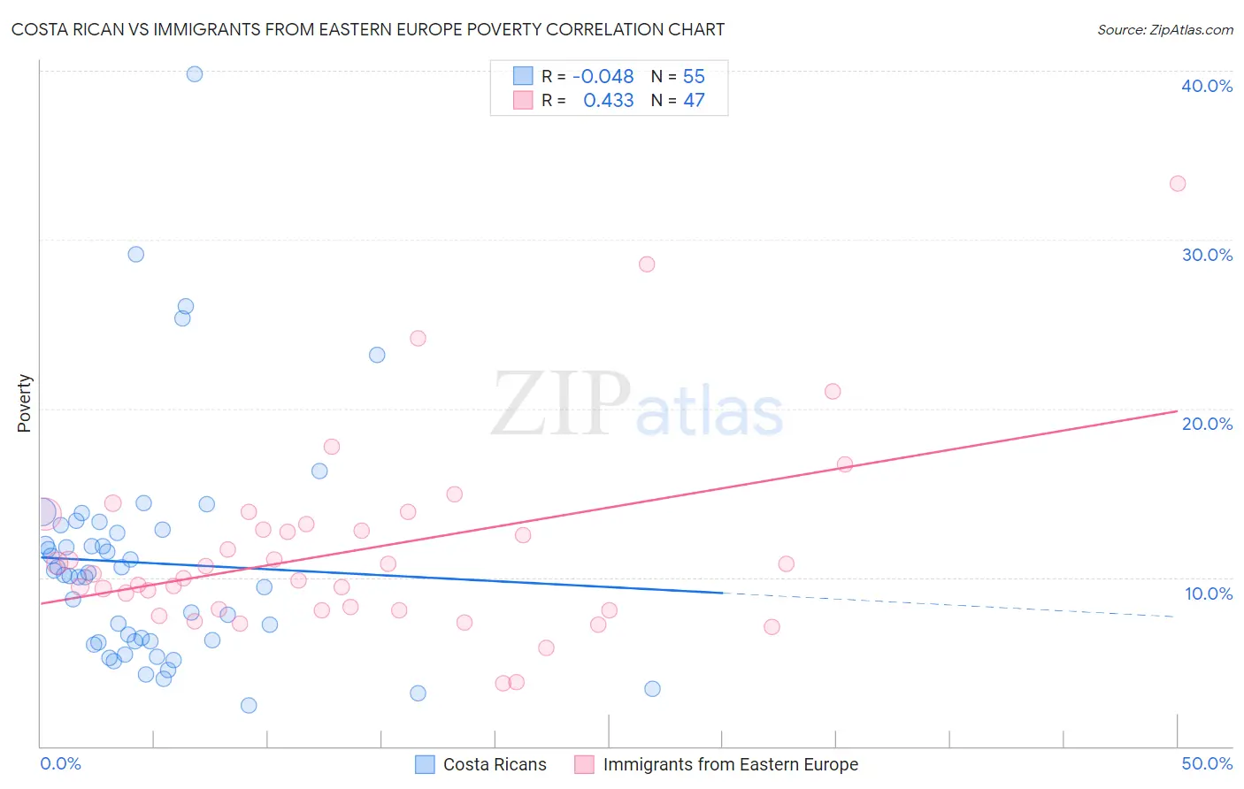 Costa Rican vs Immigrants from Eastern Europe Poverty