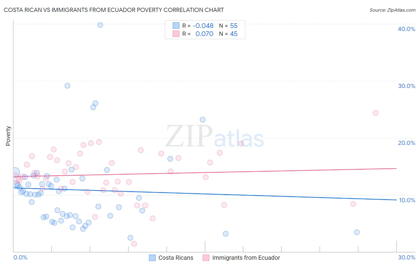 Costa Rican vs Immigrants from Ecuador Poverty