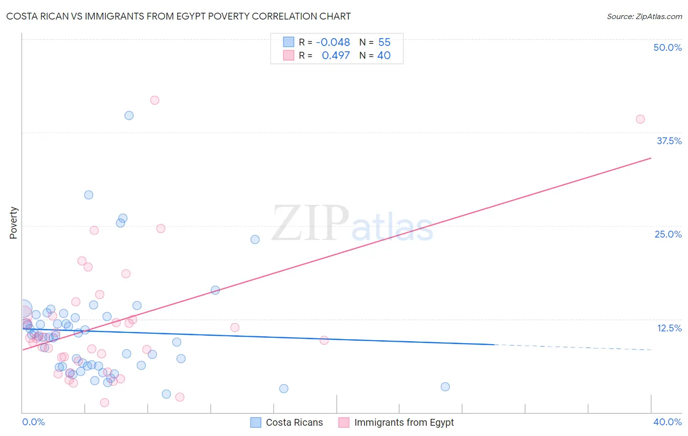 Costa Rican vs Immigrants from Egypt Poverty