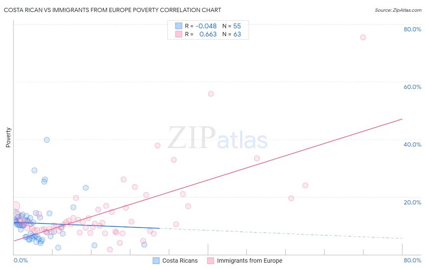 Costa Rican vs Immigrants from Europe Poverty