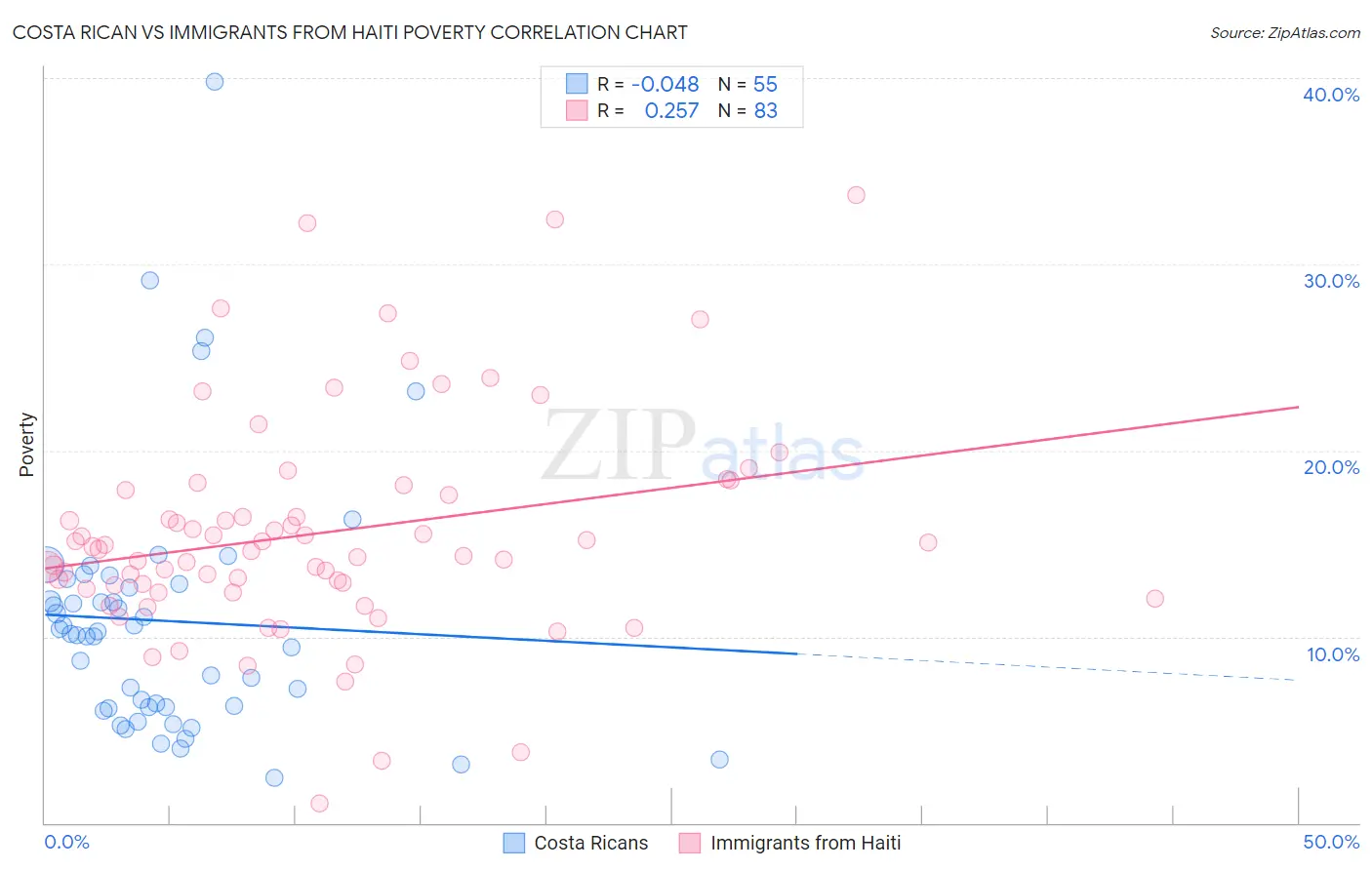 Costa Rican vs Immigrants from Haiti Poverty