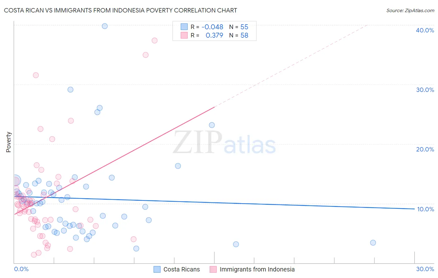Costa Rican vs Immigrants from Indonesia Poverty