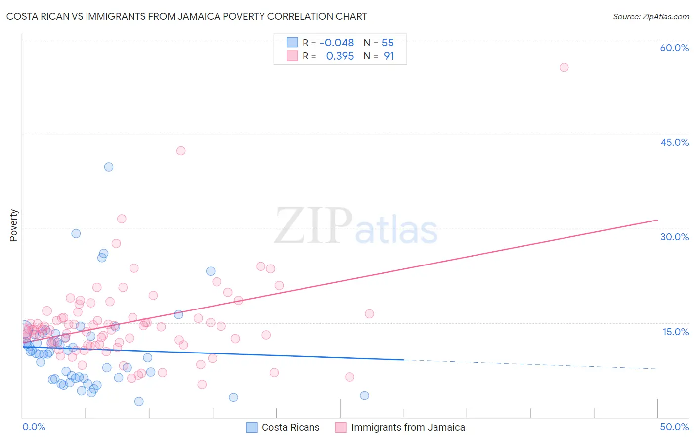 Costa Rican vs Immigrants from Jamaica Poverty
