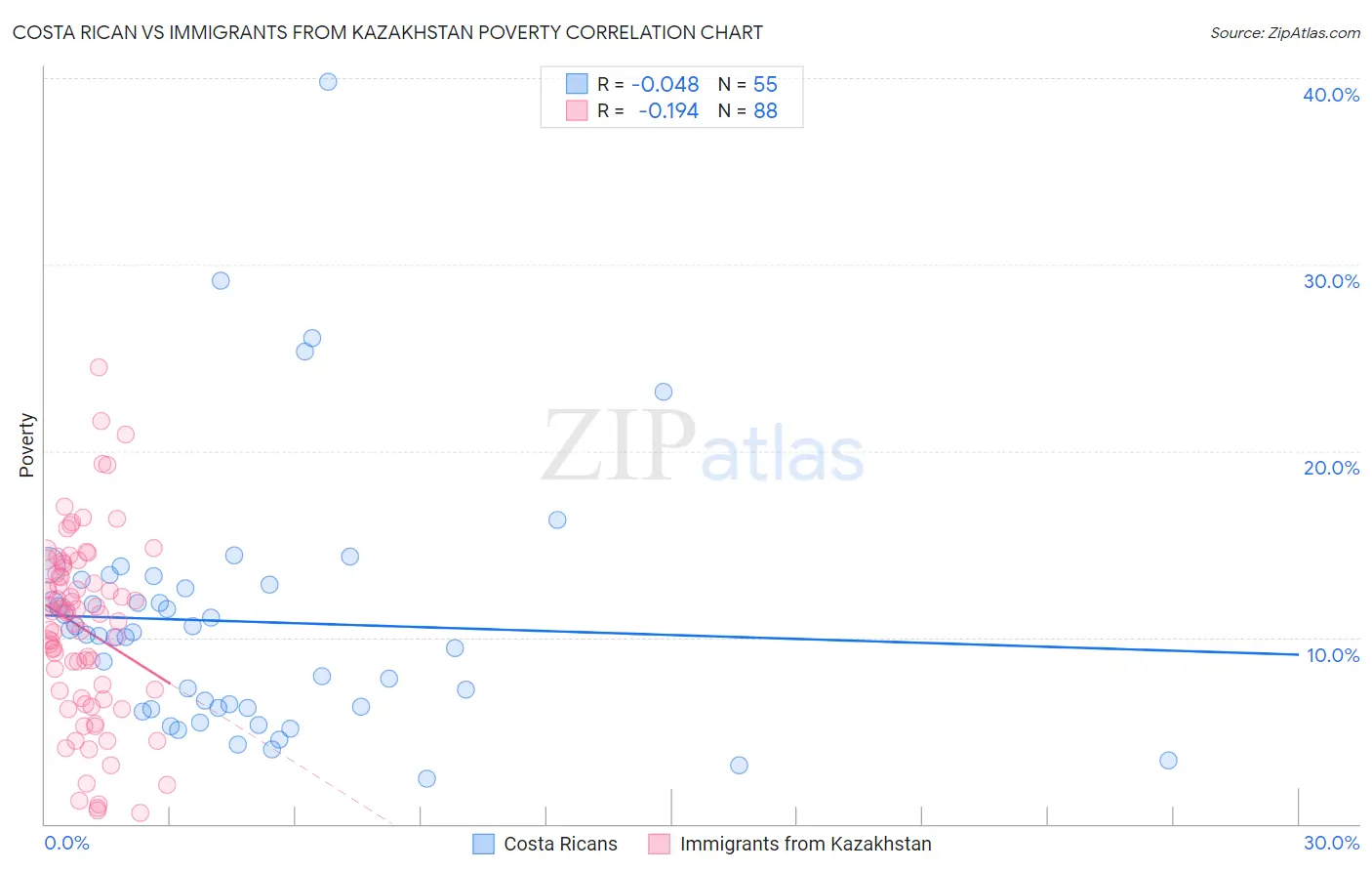 Costa Rican vs Immigrants from Kazakhstan Poverty