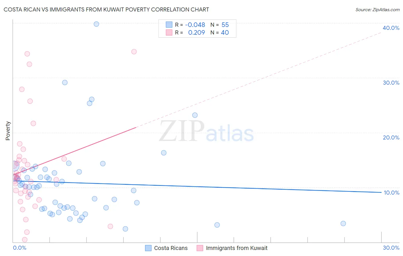 Costa Rican vs Immigrants from Kuwait Poverty
