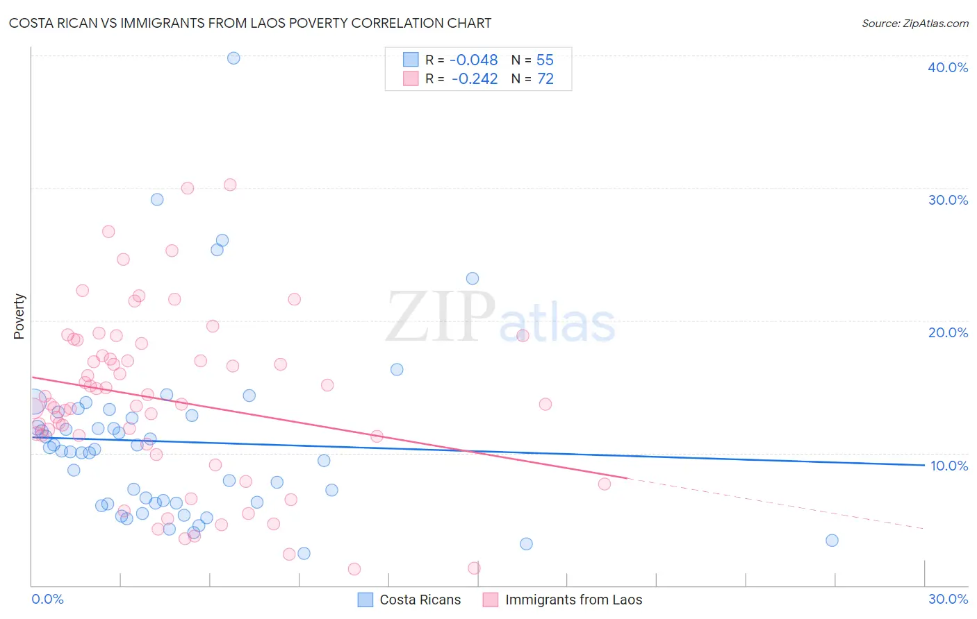 Costa Rican vs Immigrants from Laos Poverty