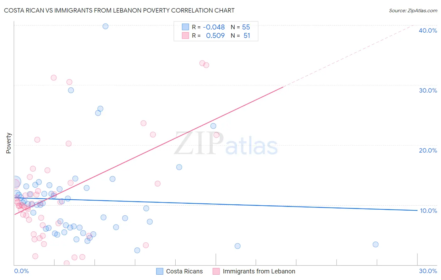 Costa Rican vs Immigrants from Lebanon Poverty