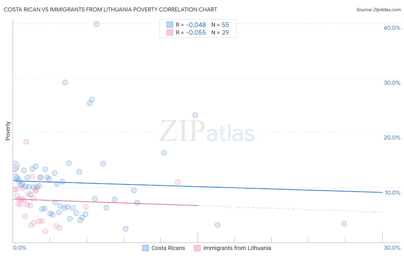 Costa Rican vs Immigrants from Lithuania Poverty