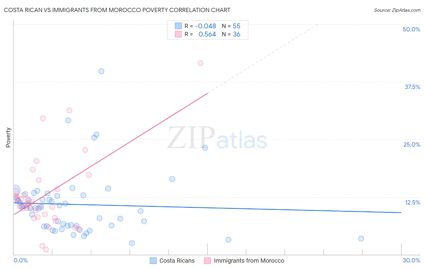 Costa Rican vs Immigrants from Morocco Poverty