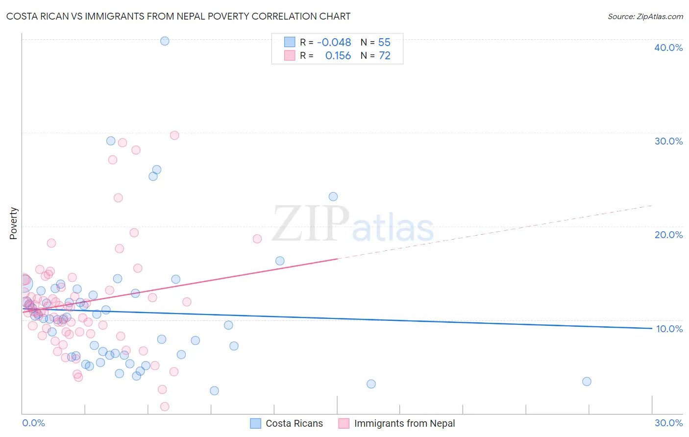 Costa Rican vs Immigrants from Nepal Poverty