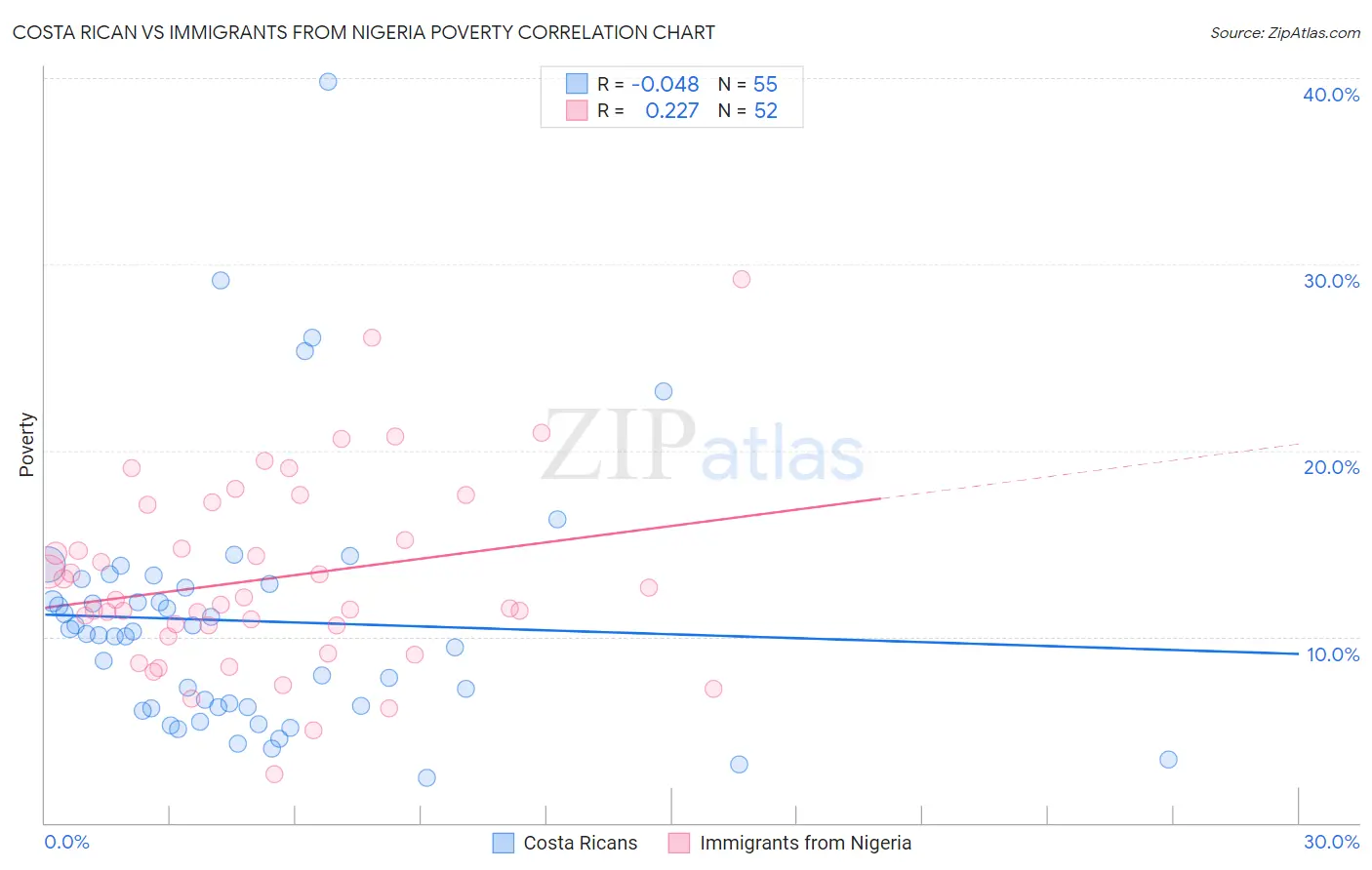 Costa Rican vs Immigrants from Nigeria Poverty