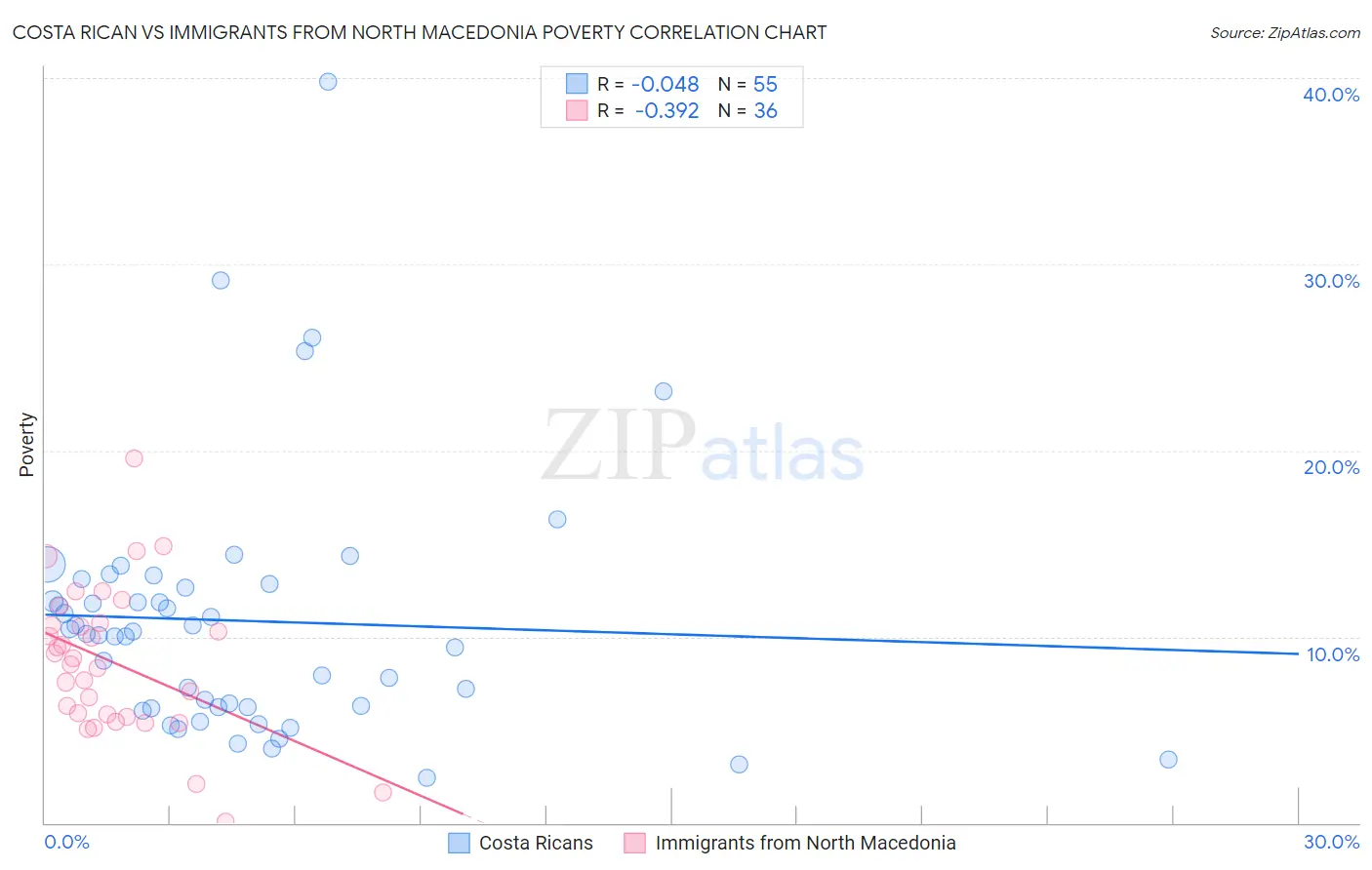 Costa Rican vs Immigrants from North Macedonia Poverty