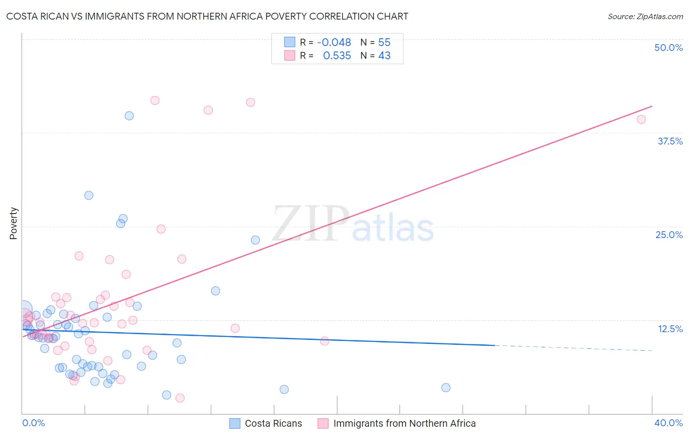 Costa Rican vs Immigrants from Northern Africa Poverty