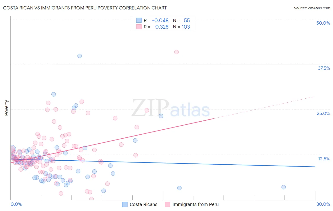 Costa Rican vs Immigrants from Peru Poverty