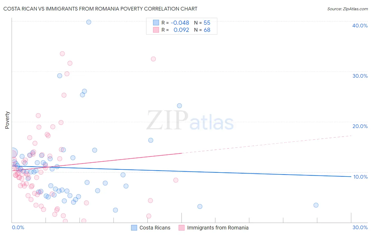 Costa Rican vs Immigrants from Romania Poverty