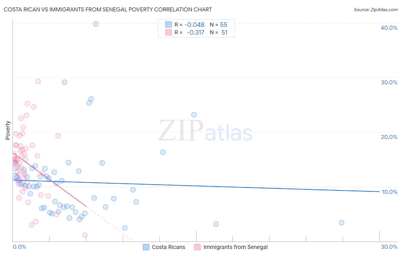 Costa Rican vs Immigrants from Senegal Poverty