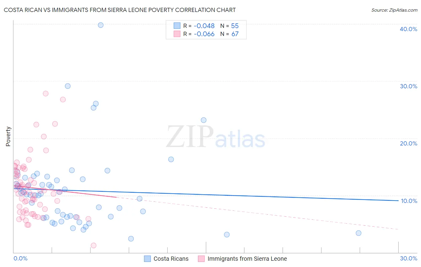Costa Rican vs Immigrants from Sierra Leone Poverty