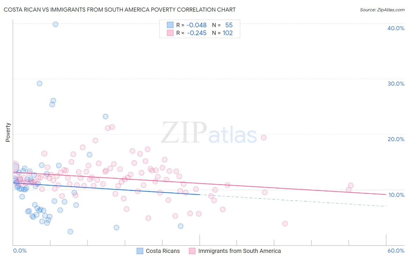 Costa Rican vs Immigrants from South America Poverty