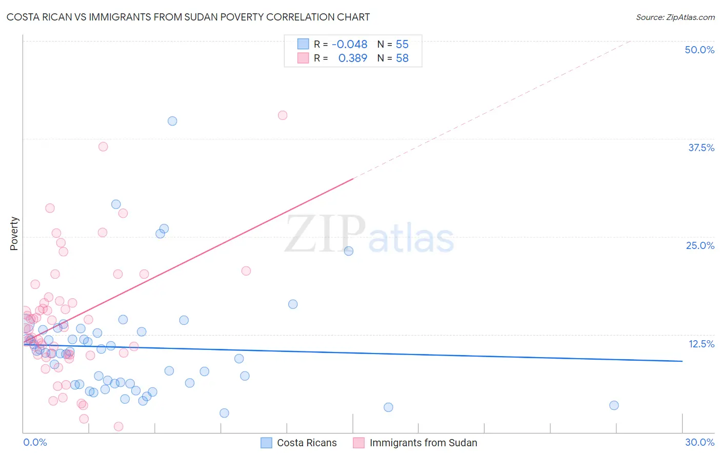 Costa Rican vs Immigrants from Sudan Poverty