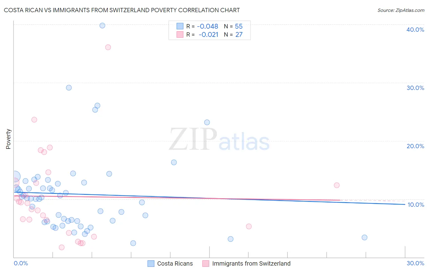 Costa Rican vs Immigrants from Switzerland Poverty