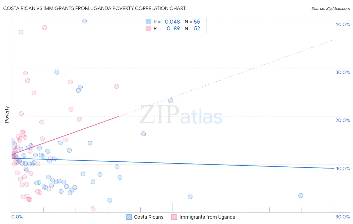 Costa Rican vs Immigrants from Uganda Poverty