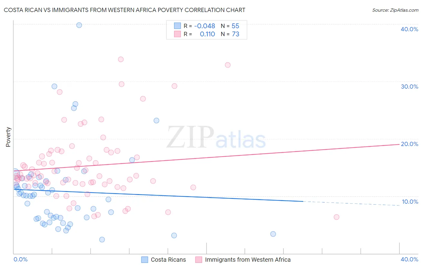 Costa Rican vs Immigrants from Western Africa Poverty