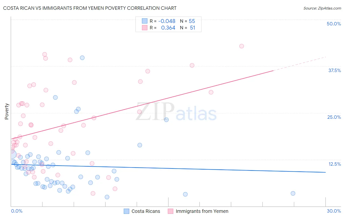 Costa Rican vs Immigrants from Yemen Poverty