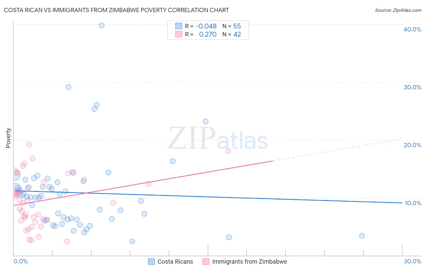 Costa Rican vs Immigrants from Zimbabwe Poverty