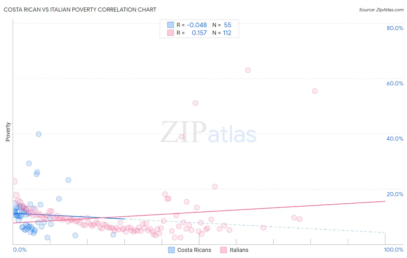 Costa Rican vs Italian Poverty