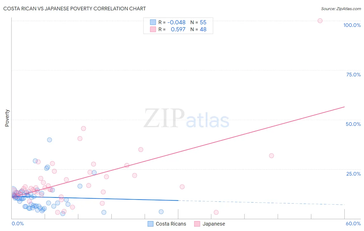 Costa Rican vs Japanese Poverty