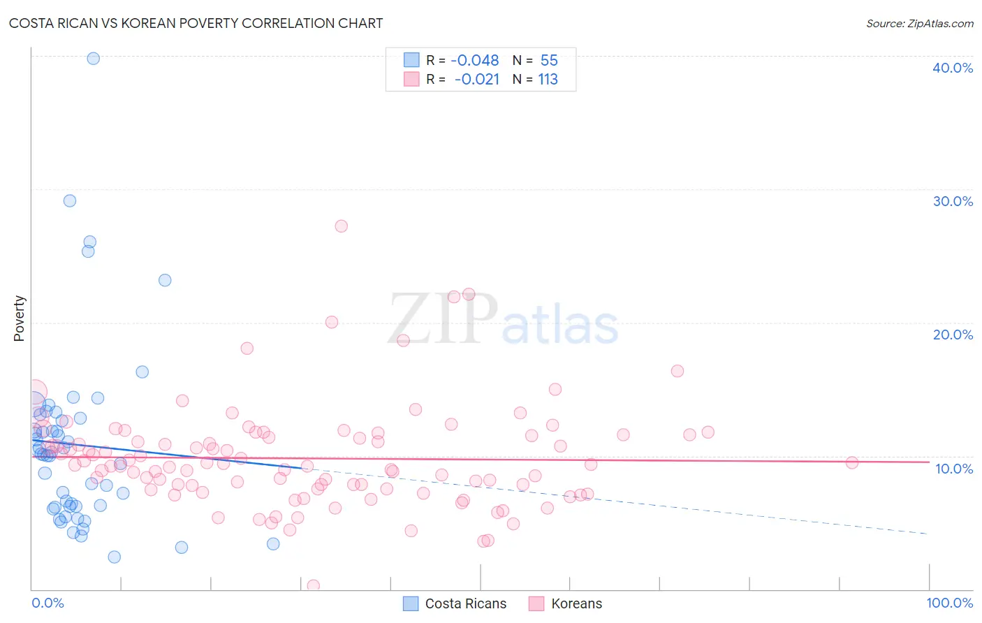 Costa Rican vs Korean Poverty