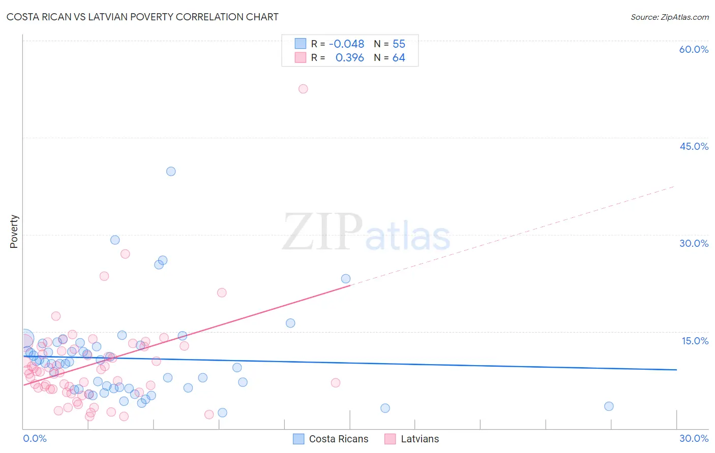 Costa Rican vs Latvian Poverty