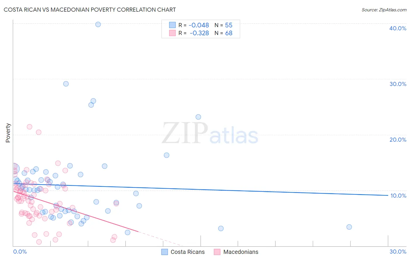 Costa Rican vs Macedonian Poverty