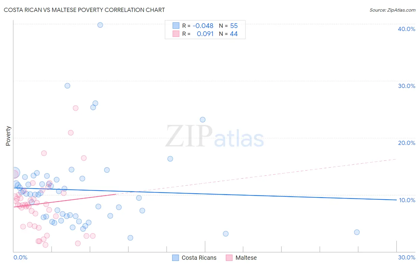 Costa Rican vs Maltese Poverty
